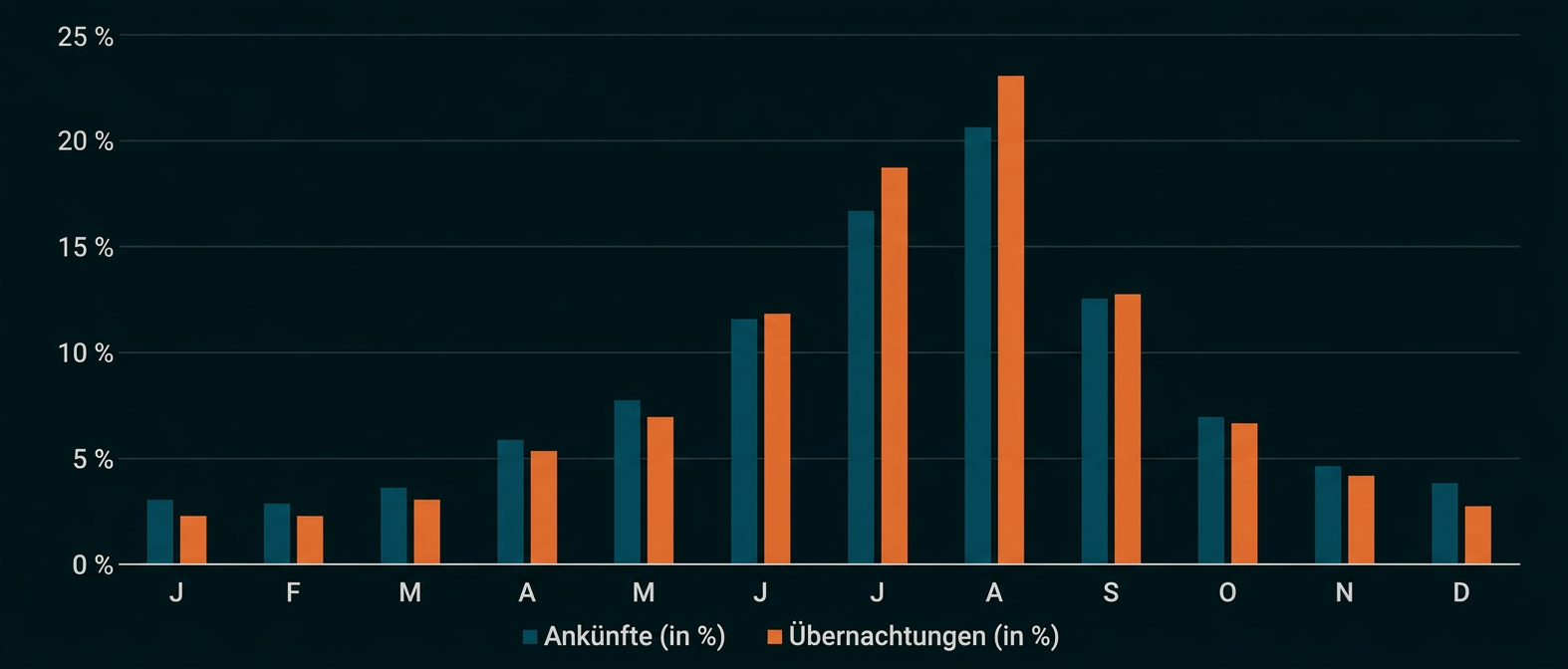 Balkendiagramm mit monatlichen Anteilen von Ankünften und Übernachtungen in Prozent.